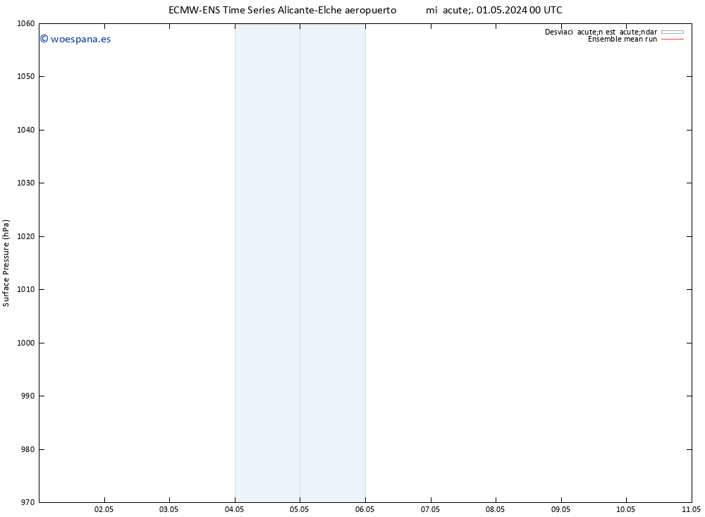 Presión superficial ECMWFTS jue 02.05.2024 00 UTC