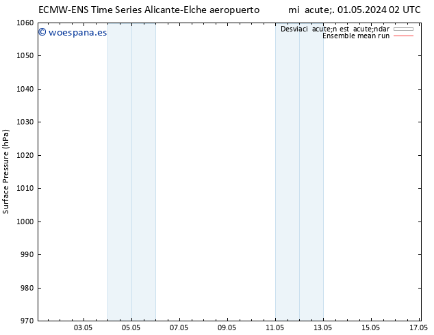 Presión superficial ECMWFTS lun 06.05.2024 02 UTC