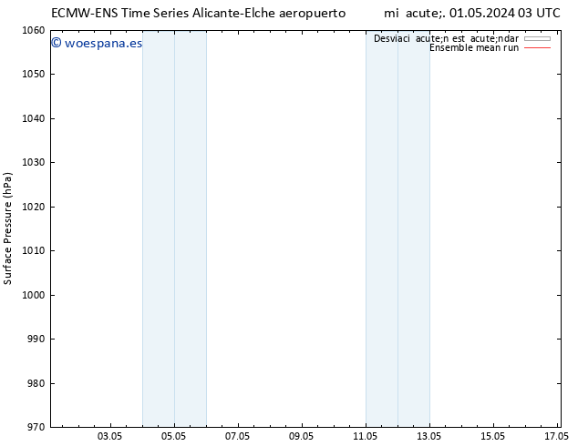 Presión superficial ECMWFTS vie 10.05.2024 03 UTC