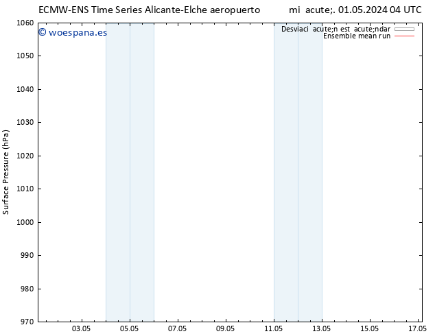 Presión superficial ECMWFTS jue 09.05.2024 04 UTC