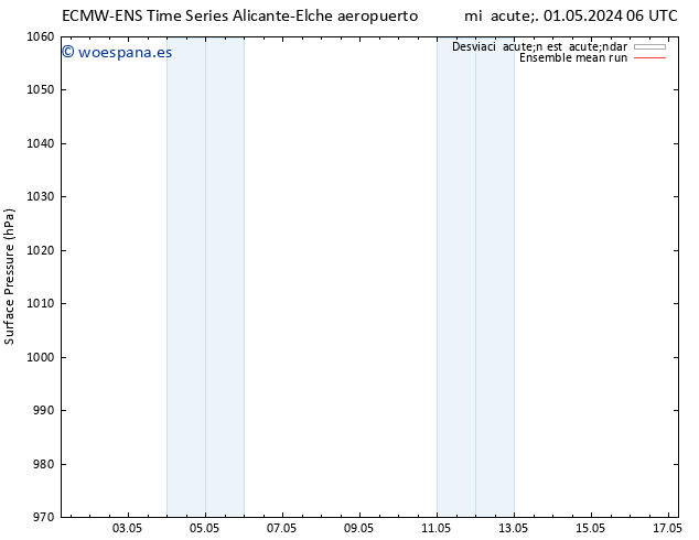 Presión superficial ECMWFTS sáb 04.05.2024 06 UTC