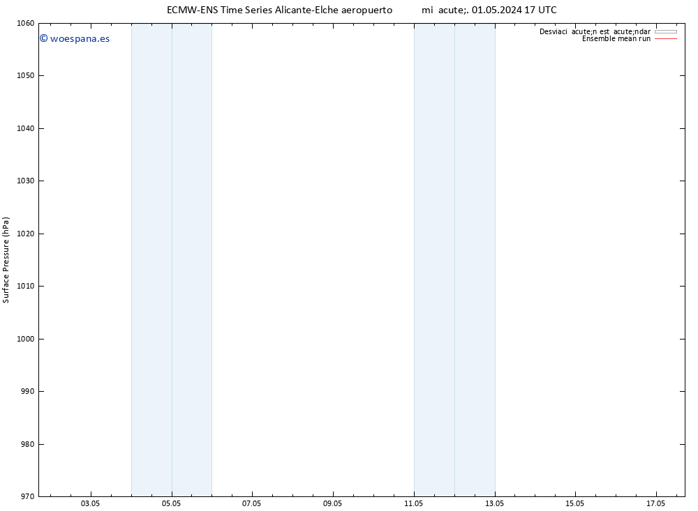 Presión superficial ECMWFTS sáb 04.05.2024 17 UTC