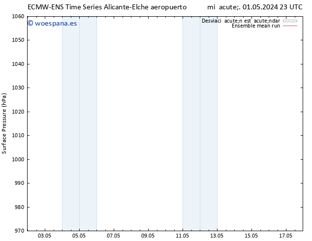 Presión superficial ECMWFTS lun 06.05.2024 23 UTC