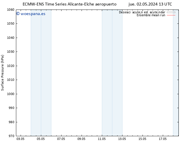 Presión superficial ECMWFTS mié 08.05.2024 13 UTC