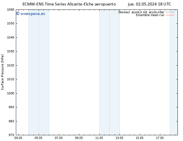 Presión superficial ECMWFTS vie 03.05.2024 18 UTC