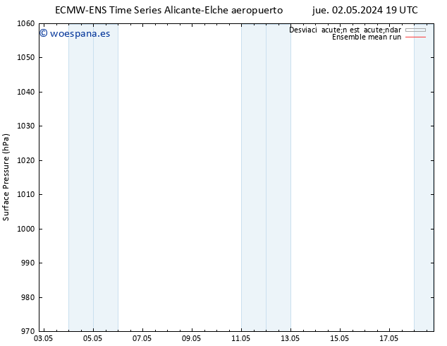 Presión superficial ECMWFTS vie 03.05.2024 19 UTC