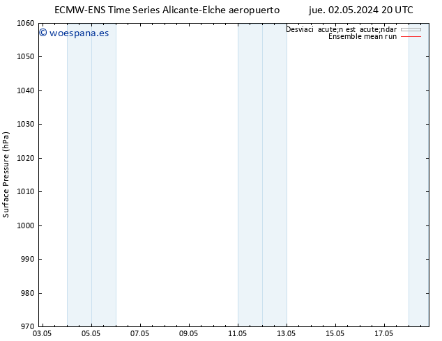 Presión superficial ECMWFTS dom 12.05.2024 20 UTC