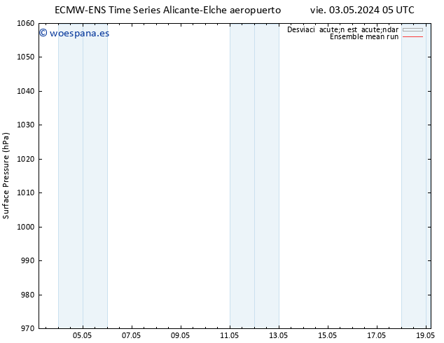 Presión superficial ECMWFTS lun 06.05.2024 05 UTC