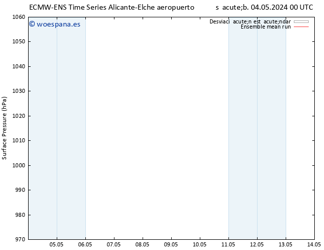 Presión superficial ECMWFTS dom 05.05.2024 00 UTC
