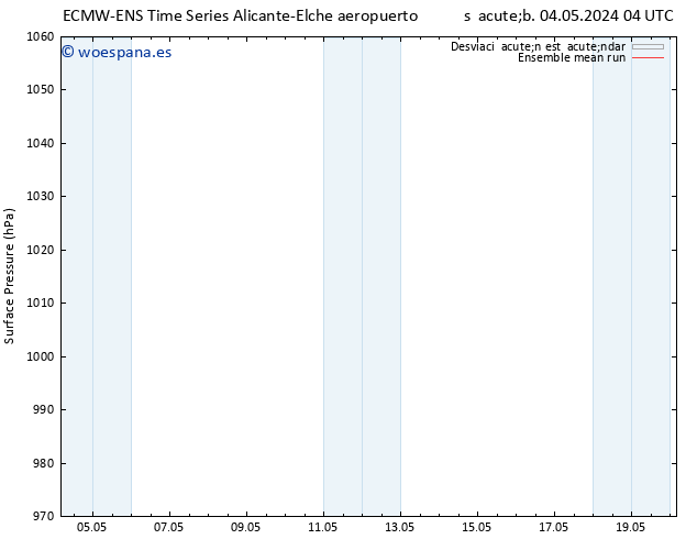 Presión superficial ECMWFTS dom 12.05.2024 04 UTC