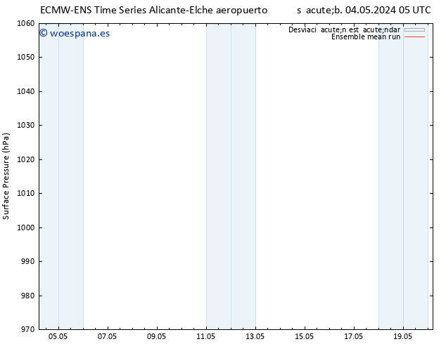 Presión superficial ECMWFTS lun 13.05.2024 05 UTC