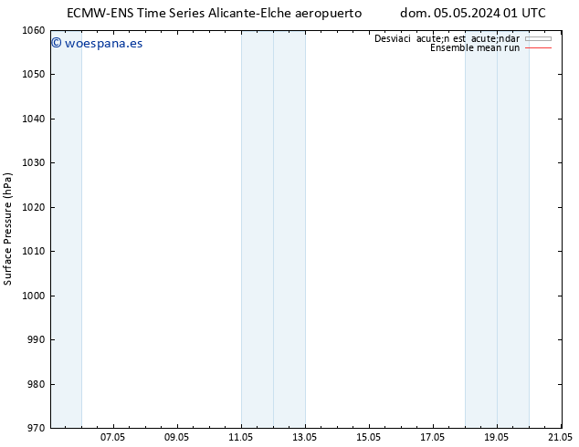 Presión superficial ECMWFTS lun 13.05.2024 01 UTC