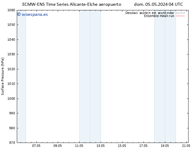Presión superficial ECMWFTS lun 06.05.2024 04 UTC