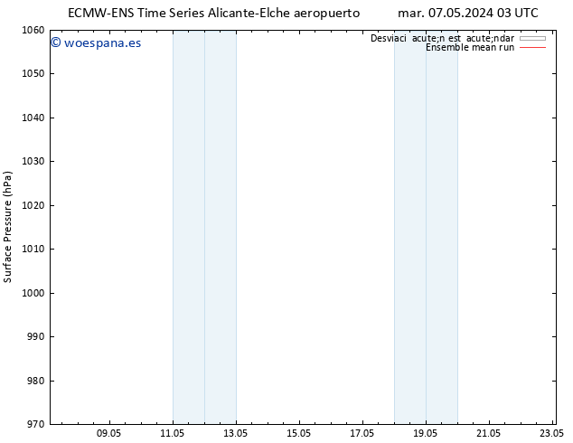 Presión superficial ECMWFTS lun 13.05.2024 03 UTC