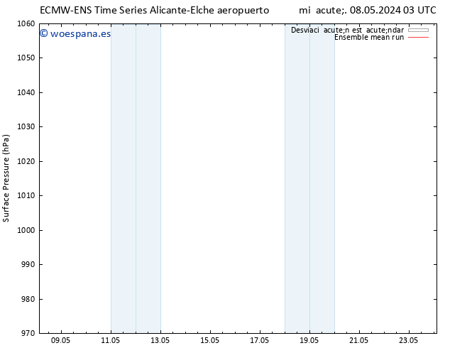 Presión superficial ECMWFTS vie 10.05.2024 03 UTC