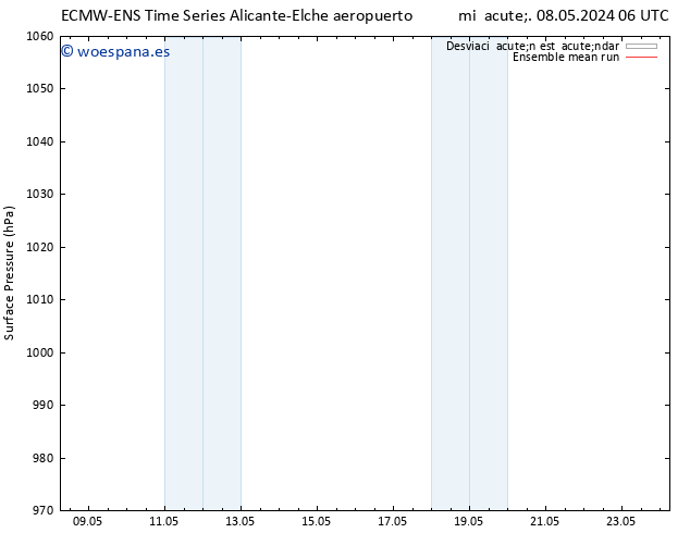 Presión superficial ECMWFTS sáb 11.05.2024 06 UTC