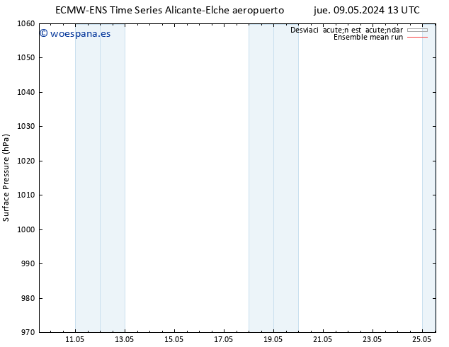 Presión superficial ECMWFTS sáb 11.05.2024 13 UTC