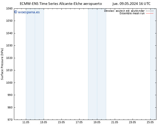 Presión superficial ECMWFTS vie 10.05.2024 16 UTC