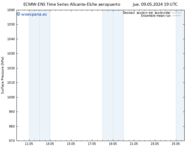 Presión superficial ECMWFTS vie 17.05.2024 19 UTC