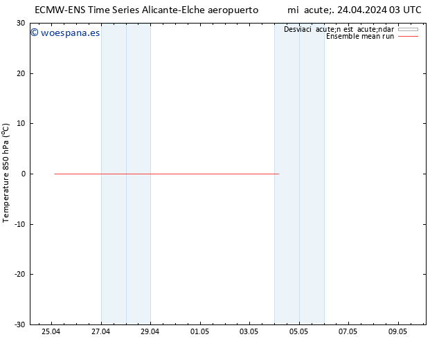 Temp. 850 hPa ECMWFTS jue 25.04.2024 03 UTC