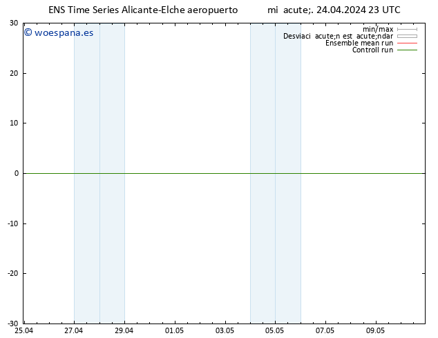 Geop. 500 hPa GEFS TS jue 25.04.2024 05 UTC