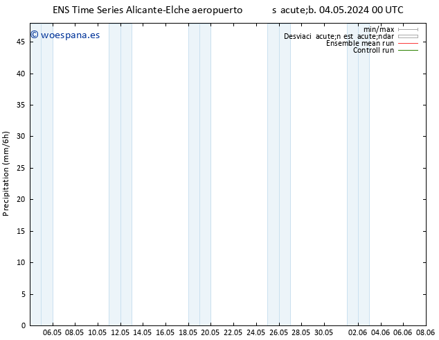 Precipitación GEFS TS lun 06.05.2024 00 UTC