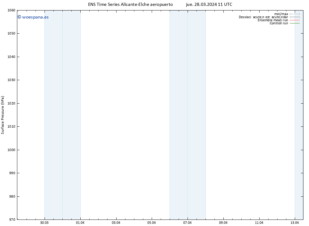 Presión superficial GEFS TS jue 28.03.2024 11 UTC