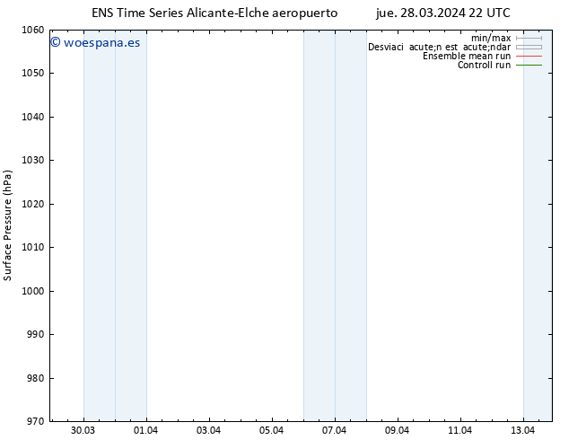Presión superficial GEFS TS sáb 06.04.2024 22 UTC