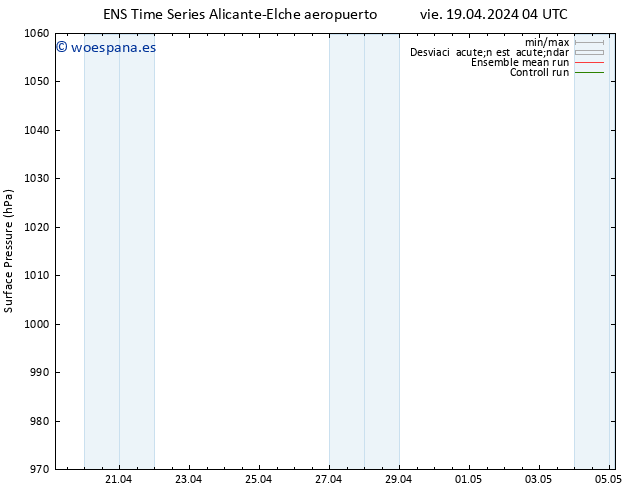 Presión superficial GEFS TS vie 19.04.2024 10 UTC