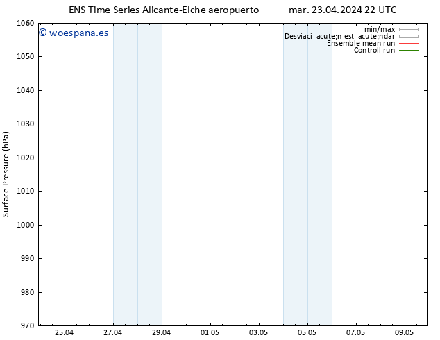 Presión superficial GEFS TS mié 24.04.2024 22 UTC