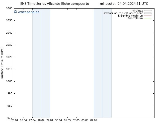 Presión superficial GEFS TS jue 25.04.2024 21 UTC