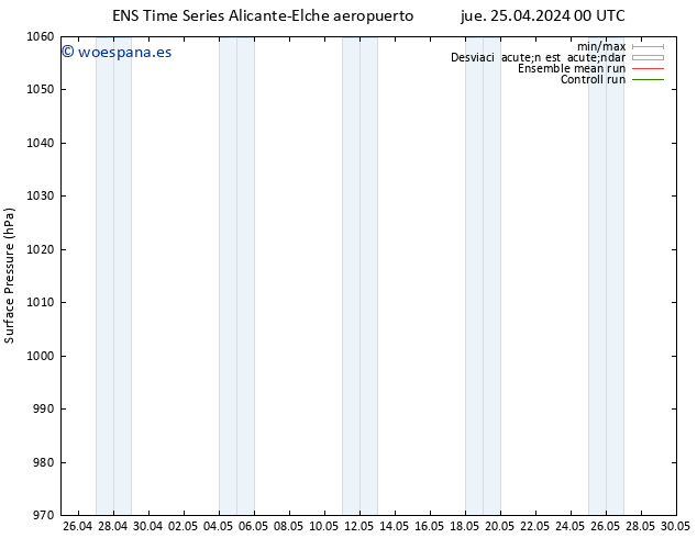 Presión superficial GEFS TS vie 26.04.2024 00 UTC