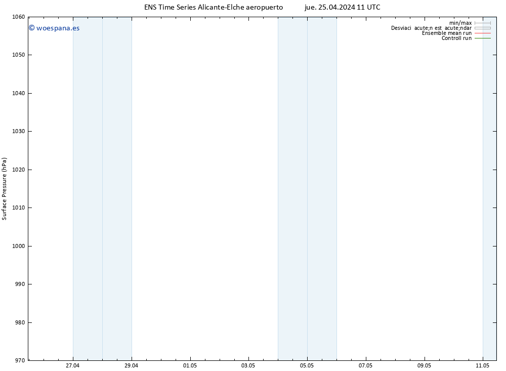 Presión superficial GEFS TS sáb 27.04.2024 11 UTC