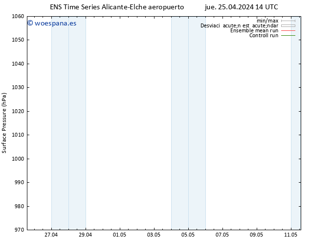 Presión superficial GEFS TS jue 25.04.2024 20 UTC