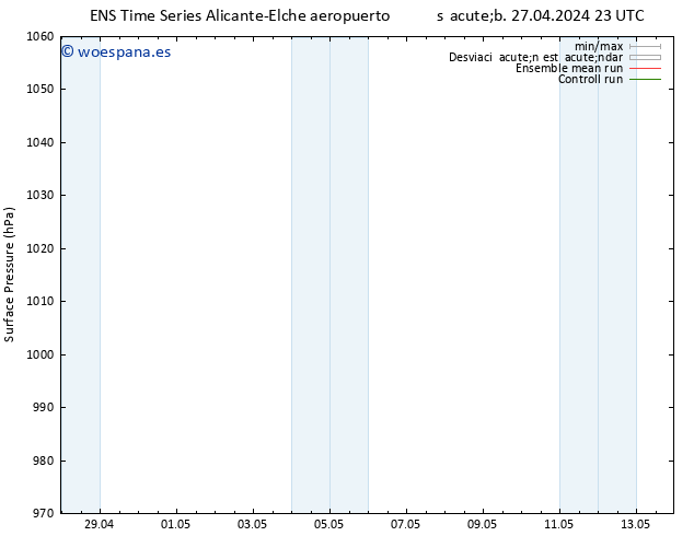 Presión superficial GEFS TS sáb 04.05.2024 17 UTC
