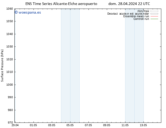 Presión superficial GEFS TS sáb 04.05.2024 22 UTC