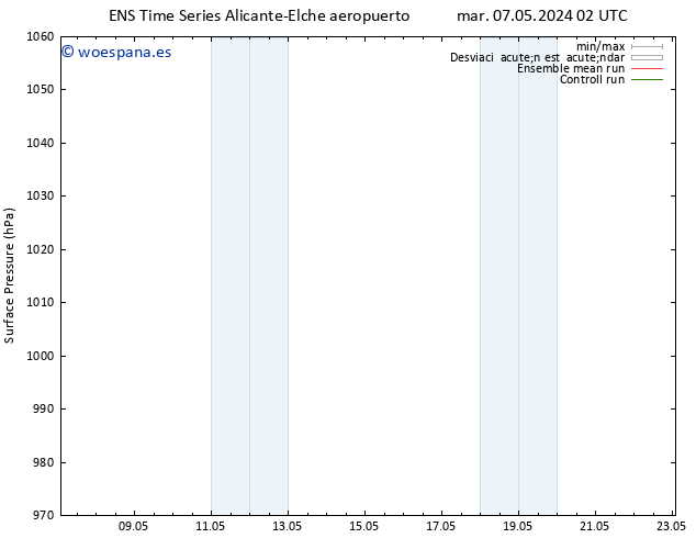 Presión superficial GEFS TS mar 07.05.2024 20 UTC