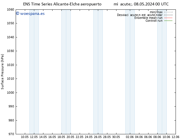 Presión superficial GEFS TS jue 09.05.2024 18 UTC
