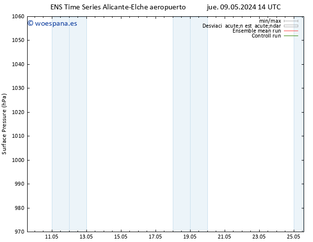 Presión superficial GEFS TS jue 09.05.2024 20 UTC
