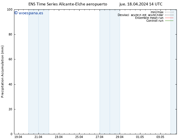 Precipitación acum. GEFS TS vie 19.04.2024 20 UTC