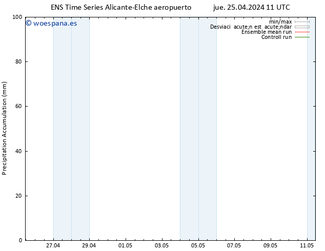 Precipitación acum. GEFS TS jue 25.04.2024 17 UTC