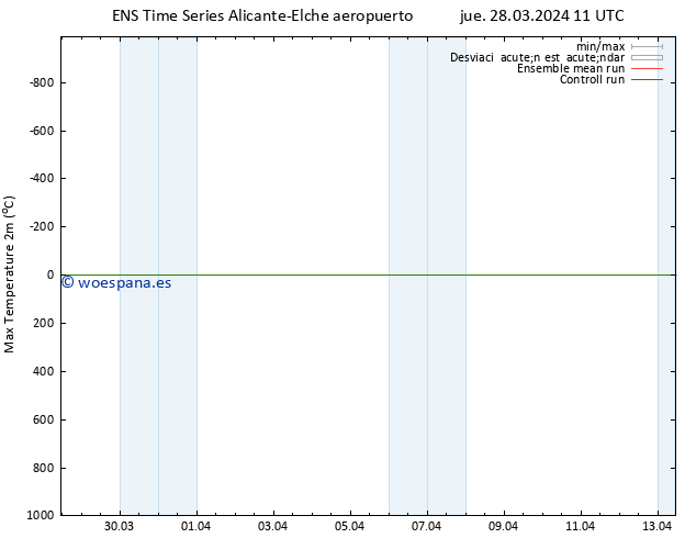 Temperatura máx. (2m) GEFS TS jue 28.03.2024 17 UTC