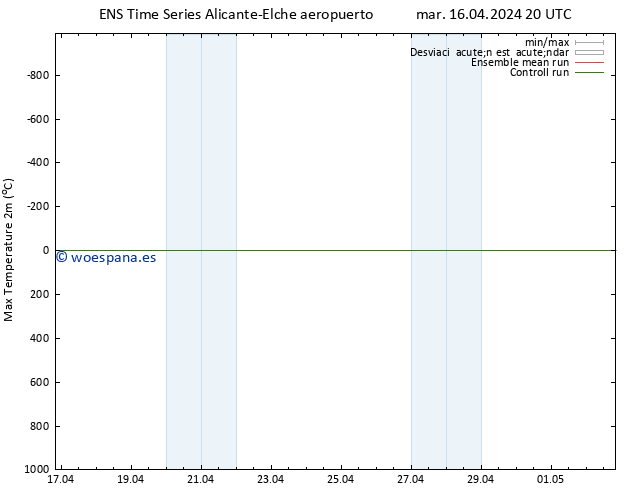 Temperatura máx. (2m) GEFS TS mar 16.04.2024 20 UTC