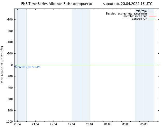 Temperatura máx. (2m) GEFS TS lun 22.04.2024 16 UTC