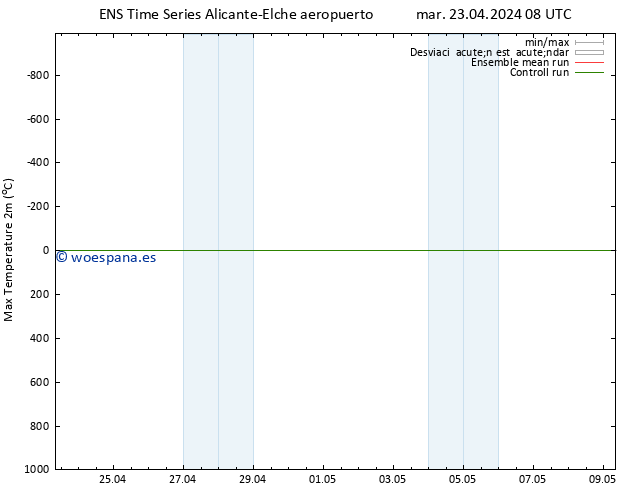 Temperatura máx. (2m) GEFS TS mar 23.04.2024 14 UTC