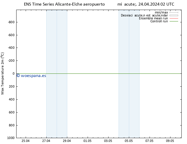 Temperatura máx. (2m) GEFS TS vie 10.05.2024 02 UTC