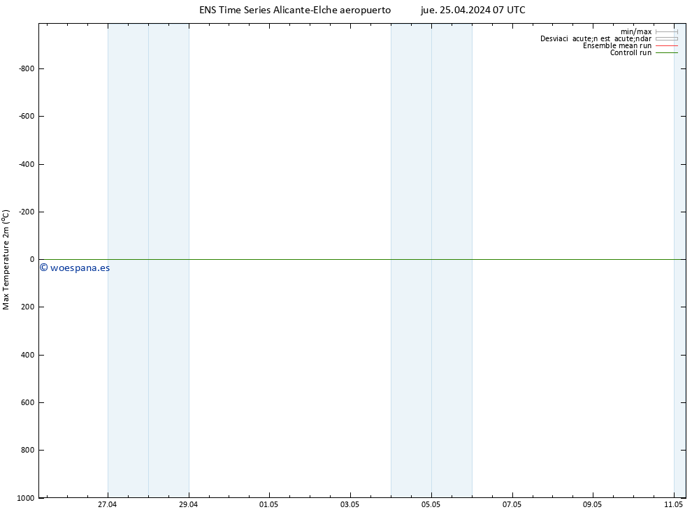 Temperatura máx. (2m) GEFS TS jue 25.04.2024 07 UTC