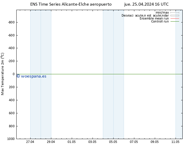 Temperatura máx. (2m) GEFS TS dom 05.05.2024 16 UTC