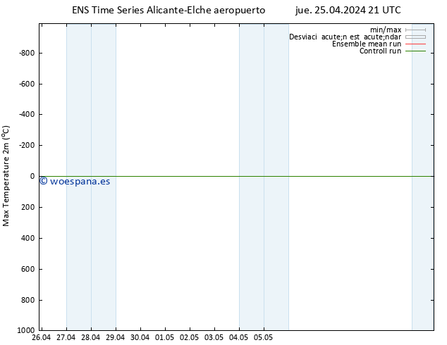 Temperatura máx. (2m) GEFS TS vie 26.04.2024 03 UTC