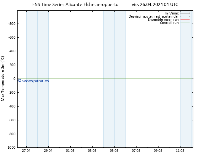 Temperatura máx. (2m) GEFS TS vie 26.04.2024 10 UTC